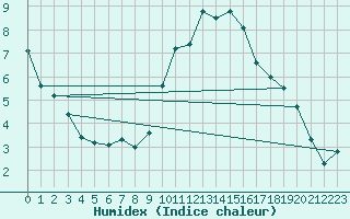 Courbe de l'humidex pour Soria (Esp)