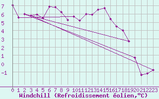 Courbe du refroidissement olien pour Evreux (27)