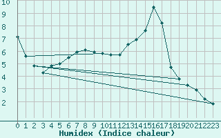 Courbe de l'humidex pour Jussy (02)