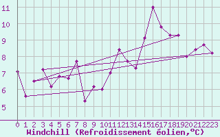 Courbe du refroidissement olien pour Caunes-Minervois (11)