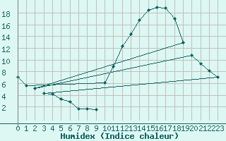 Courbe de l'humidex pour Embrun (05)