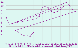 Courbe du refroidissement olien pour Marseille - Saint-Loup (13)