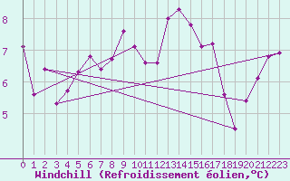 Courbe du refroidissement olien pour Kleiner Feldberg / Taunus