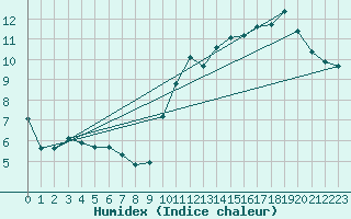 Courbe de l'humidex pour Saint-Bonnet-de-Four (03)