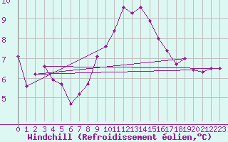 Courbe du refroidissement olien pour Locarno (Sw)
