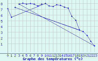 Courbe de tempratures pour Vitigudino