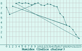 Courbe de l'humidex pour Vitigudino