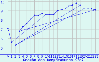Courbe de tempratures pour Leek Thorncliffe