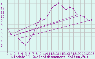 Courbe du refroidissement olien pour Wattisham