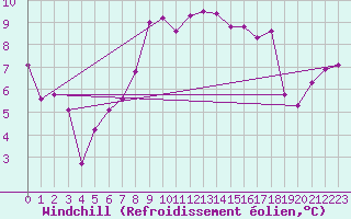 Courbe du refroidissement olien pour Capo Bellavista