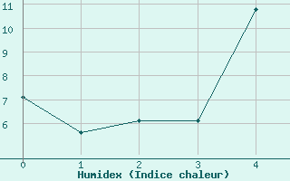 Courbe de l'humidex pour Kemionsaari Kemio Kk