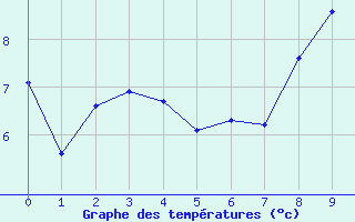 Courbe de tempratures pour Les Houches (74)