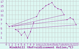 Courbe du refroidissement olien pour Caen (14)