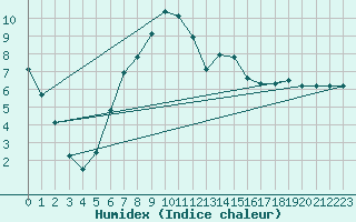 Courbe de l'humidex pour Manschnow