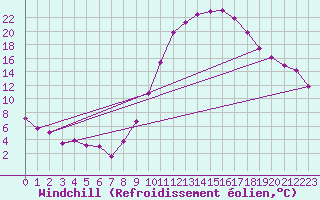 Courbe du refroidissement olien pour Brive-Laroche (19)