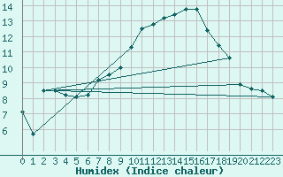 Courbe de l'humidex pour Calais / Marck (62)