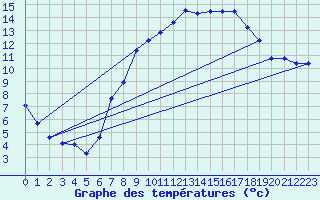 Courbe de tempratures pour Offenbach Wetterpar