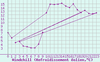 Courbe du refroidissement olien pour Cannes (06)