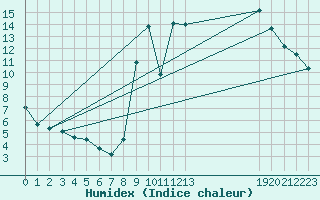 Courbe de l'humidex pour Elven (56)