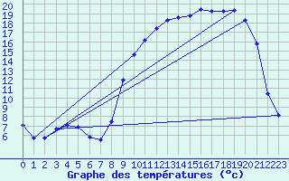 Courbe de tempratures pour Auberive (52)