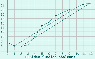 Courbe de l'humidex pour Virrat Aijanneva