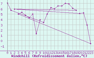 Courbe du refroidissement olien pour Bellecte - Nivose (73)