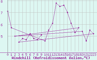 Courbe du refroidissement olien pour Bordeaux (33)