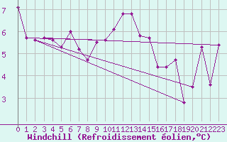 Courbe du refroidissement olien pour Sgur-le-Chteau (19)