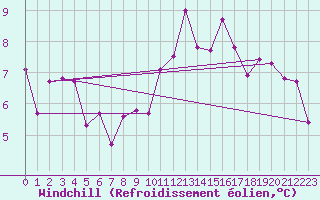 Courbe du refroidissement olien pour Zalau