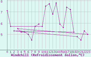 Courbe du refroidissement olien pour Dieppe (76)