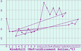 Courbe du refroidissement olien pour Ploudalmezeau (29)