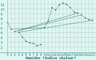 Courbe de l'humidex pour Belfort-Dorans (90)