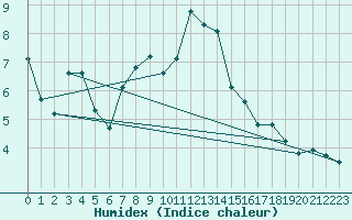 Courbe de l'humidex pour Monte Generoso