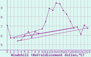 Courbe du refroidissement olien pour Marseille - Saint-Loup (13)