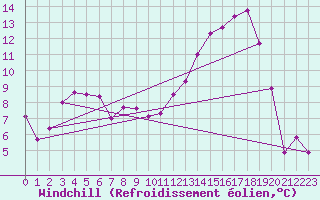 Courbe du refroidissement olien pour Le Puy - Loudes (43)