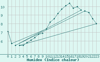Courbe de l'humidex pour Fribourg (All)