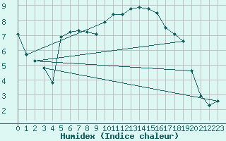 Courbe de l'humidex pour Dinard (35)