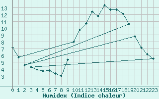 Courbe de l'humidex pour Nostang (56)