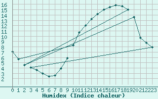 Courbe de l'humidex pour Beauvais (60)