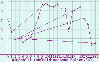 Courbe du refroidissement olien pour Beerse (Be)