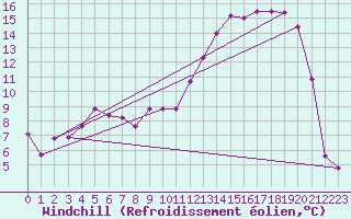 Courbe du refroidissement olien pour Troyes (10)
