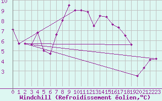 Courbe du refroidissement olien pour Segovia