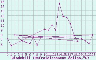 Courbe du refroidissement olien pour Bastia (2B)