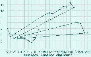 Courbe de l'humidex pour Biache-Saint-Vaast (62)