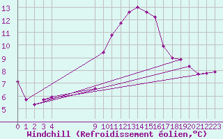 Courbe du refroidissement olien pour Vias (34)