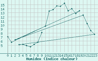 Courbe de l'humidex pour Chartres (28)
