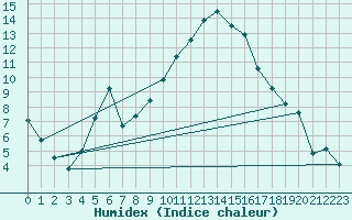 Courbe de l'humidex pour Caixas (66)