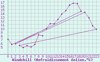 Courbe du refroidissement olien pour Guret Saint-Laurent (23)