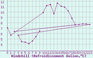 Courbe du refroidissement olien pour Vence (06)