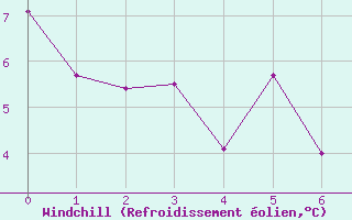 Courbe du refroidissement olien pour Parc Des Laurentid